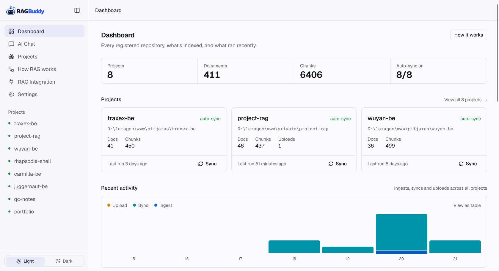 RAGBuddy dashboard showing project stats, activity chart and sync history